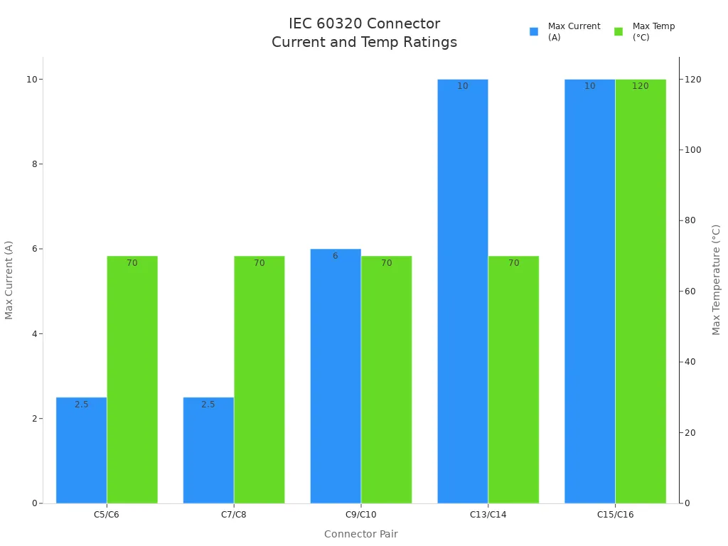Bar chart comparing IEC 60320 connector pairs by maximum current and temperature ratings