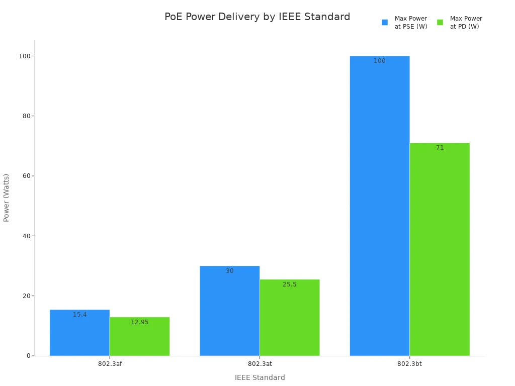 Bar chart comparing maximum power delivery at PSE and PD for IEEE 802.3af, 802.3at, and 802.3bt PoE standards