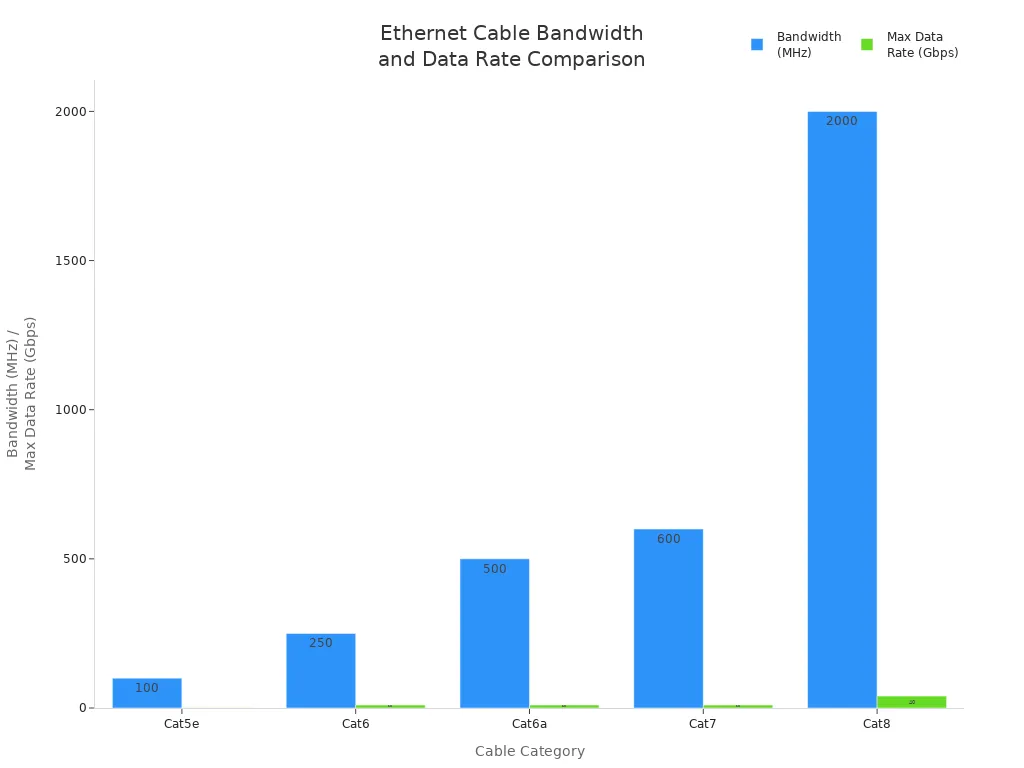 Bar chart comparing bandwidth and maximum data rates of Cat5e, Cat6, Cat6a, Cat7, and Cat8 cables