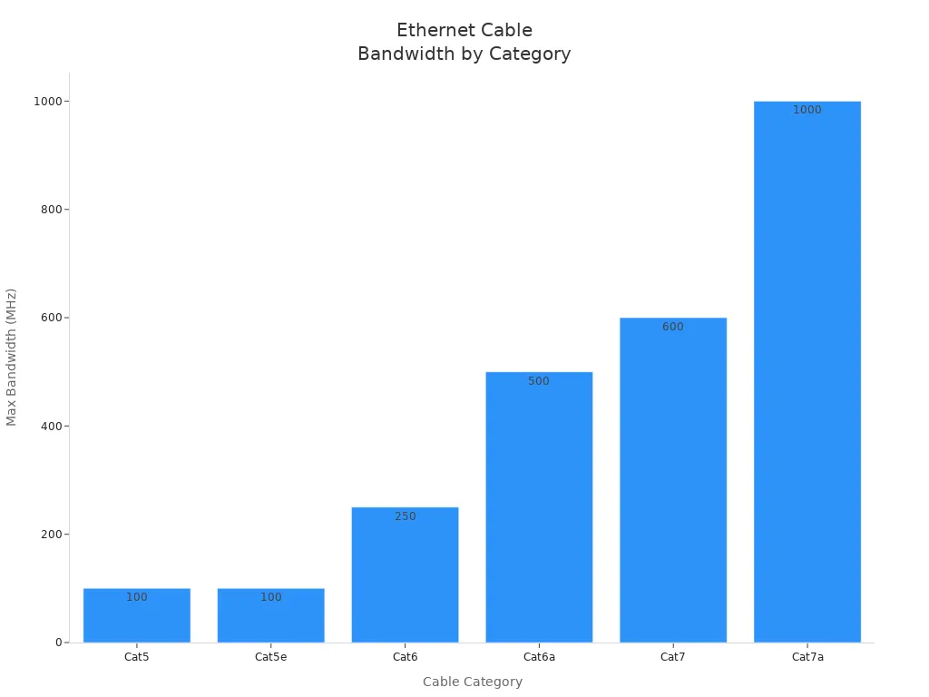Bar chart comparing max bandwidth of Cat5, Cat5e, Cat6, Cat6a, Cat7, and Cat7a Ethernet cables