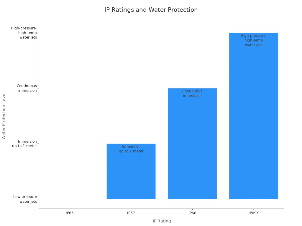 Bar chart comparing water protection levels for IP65, IP67, IP68, and IP69K ratings
