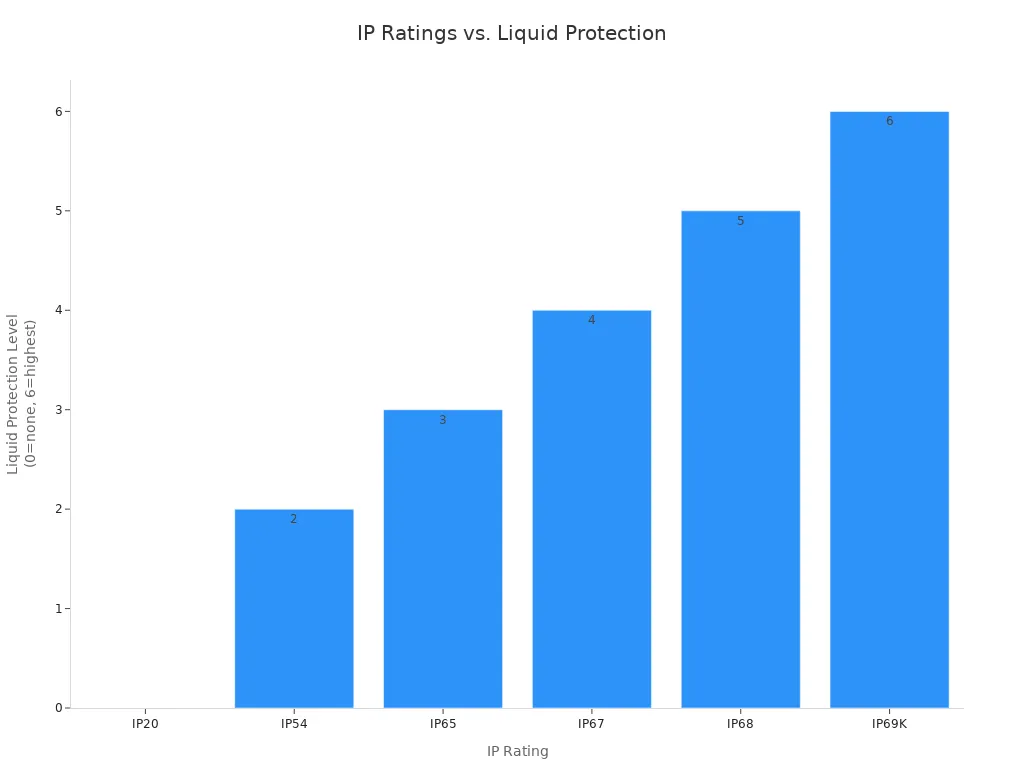 Bar chart showing increasing liquid protection levels for IP20 to IP69K ratings