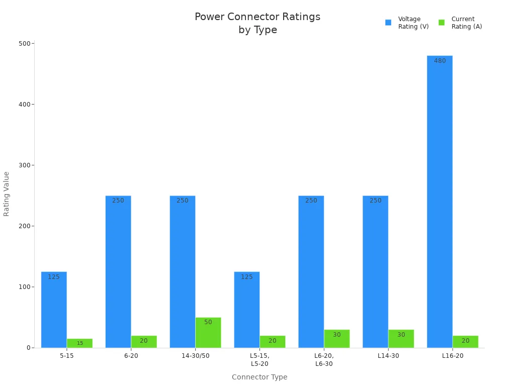 Grouped bar chart comparing voltage and current ratings for household and industrial power connectors