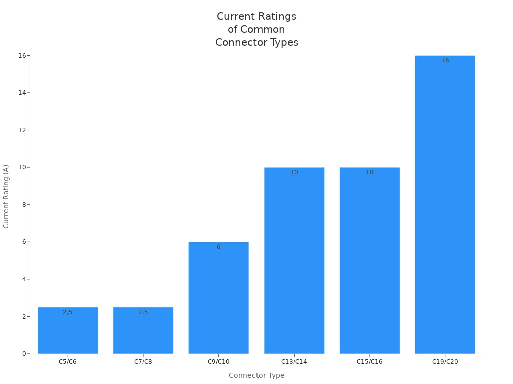 Bar chart comparing current ratings of C5/C6, C7/C8, C9/C10, C13/C14, C15/C16, and C19/C20 connectors.