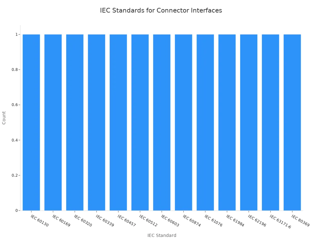 Bar chart showing IEC standards for connector interfaces