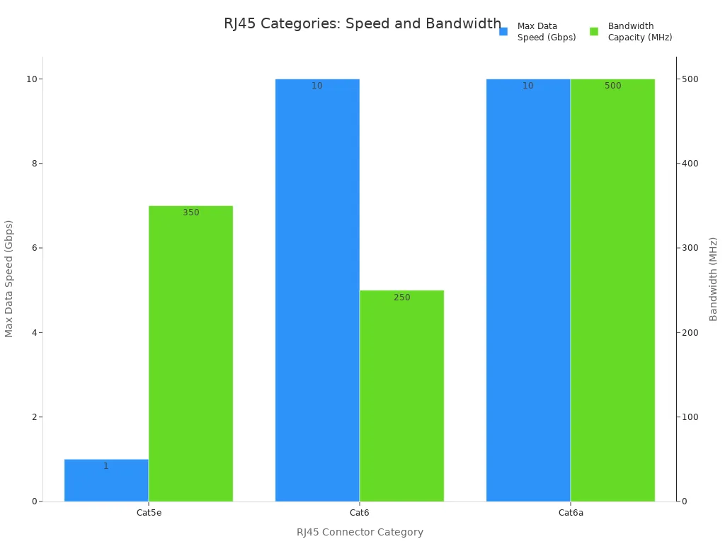 Bar chart comparing RJ45 connector categories by maximum data speed and bandwidth capacity