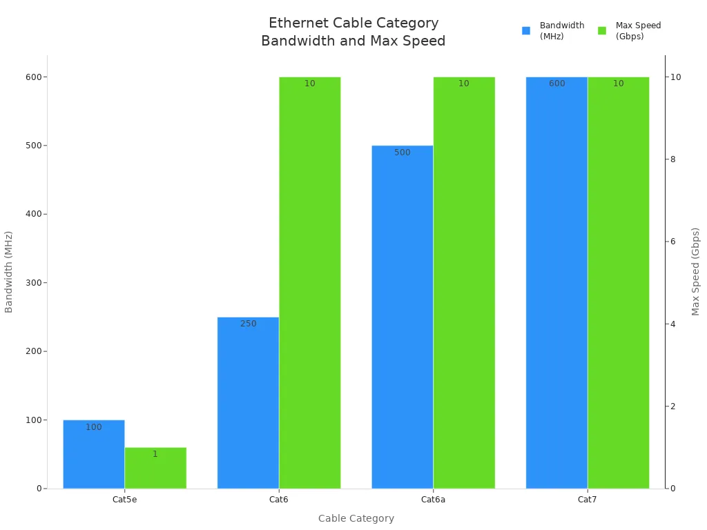 Bar chart comparing bandwidth and max speed of Cat5e, Cat6, Cat6a, and Cat7 Ethernet cables