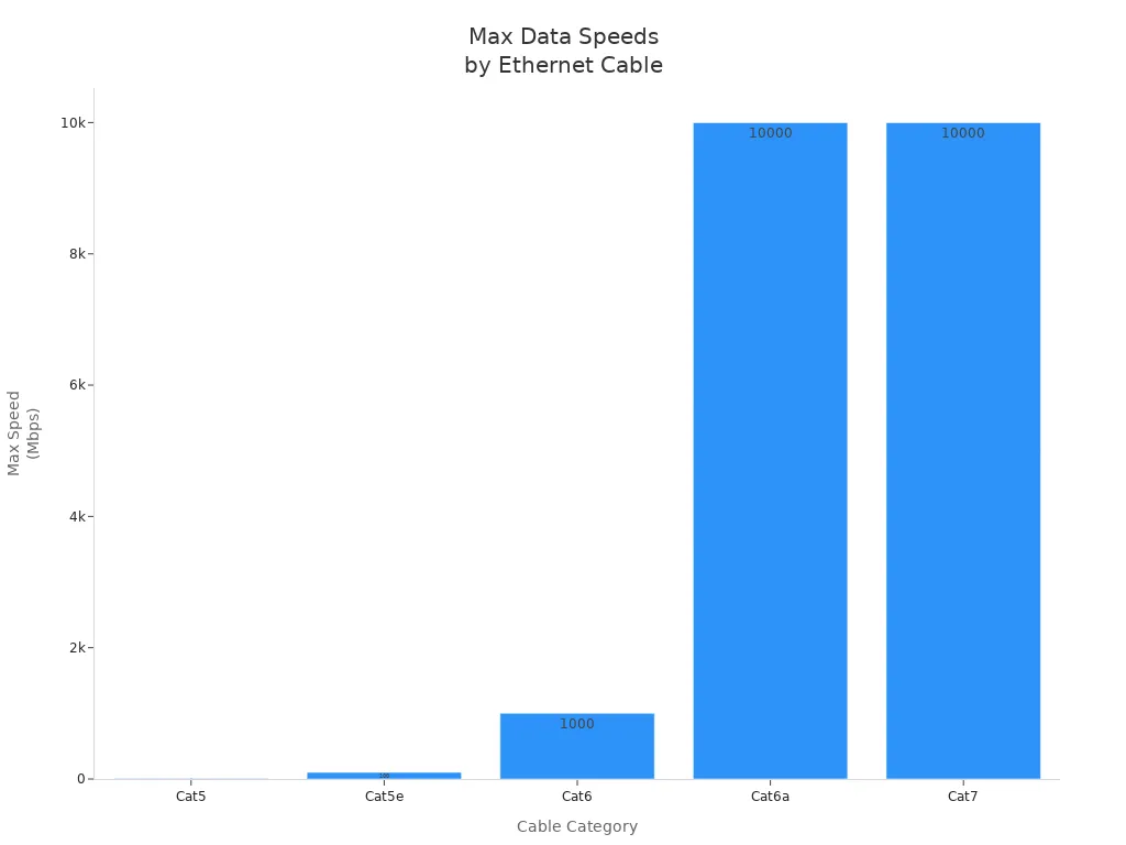 Bar chart showing max data transfer speeds for Cat5, Cat5e, Cat6, Cat6a, and Cat7 Ethernet cables