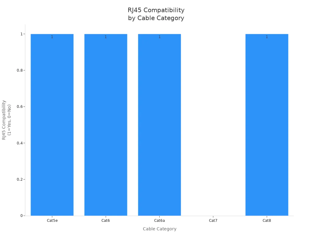 Bar chart showing RJ45 connector compatibility for Cat5e, Cat6, Cat6a, Cat7, and Cat8 cables