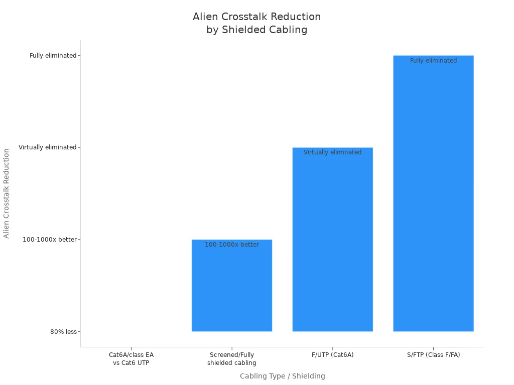 Bar chart showing quantified reduction in alien crosstalk for various shielded cabling types
