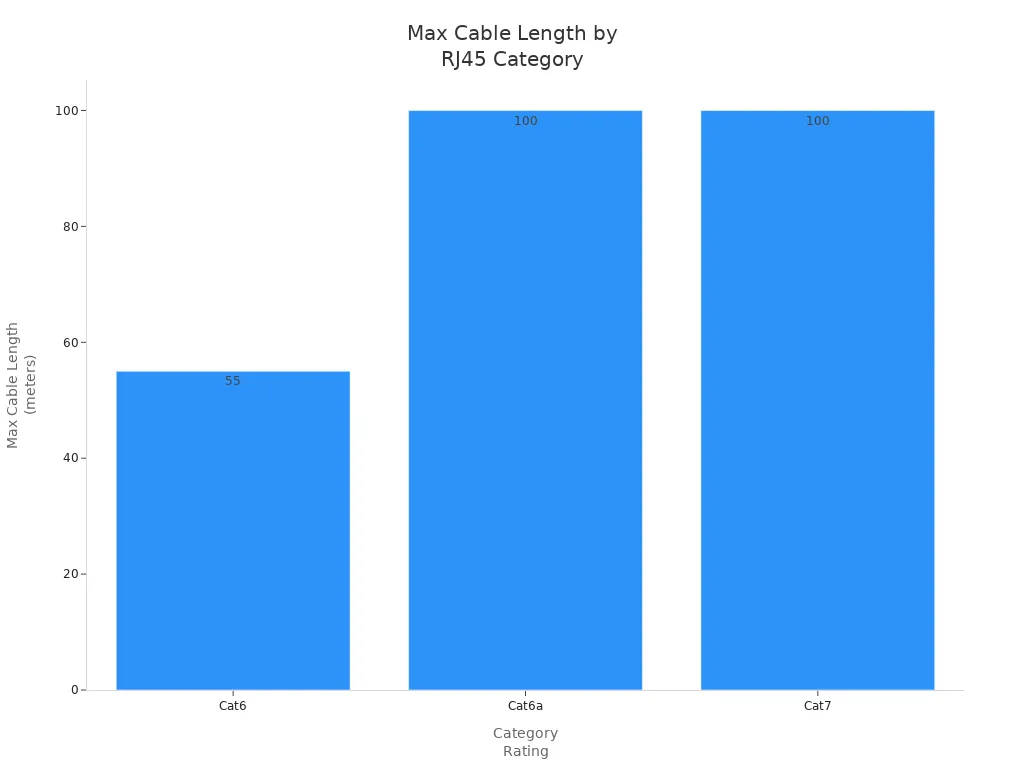 Bar chart showing maximum cable length for Cat6, Cat6a, and Cat7 RJ45 connectors
