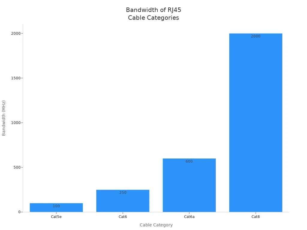 Bar chart comparing bandwidth of Cat5e, Cat6, Cat6a, and Cat8 RJ45 cables