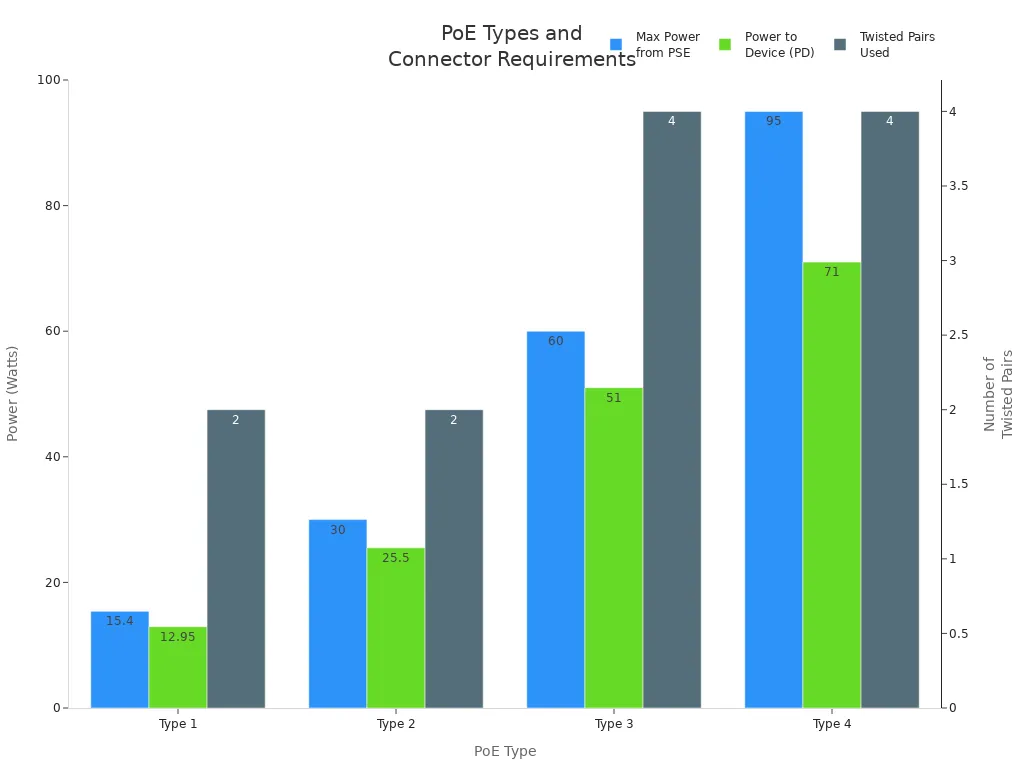 Grouped bar chart comparing max power, power to device, and twisted pairs used for each PoE type