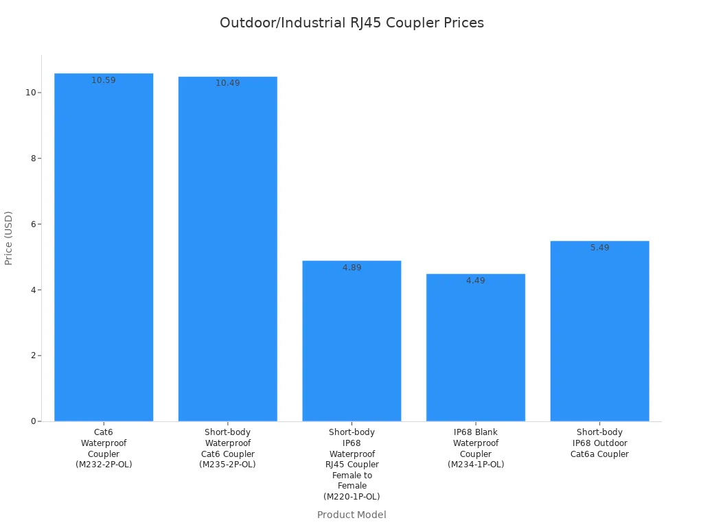 Bar chart comparing prices of five outdoor and industrial RJ45 couplers
