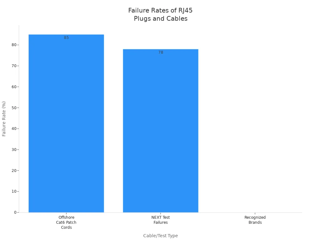 Bar chart showing failure rates for offshore Category 6 patch cords, NEXT test failures, and recognized brands