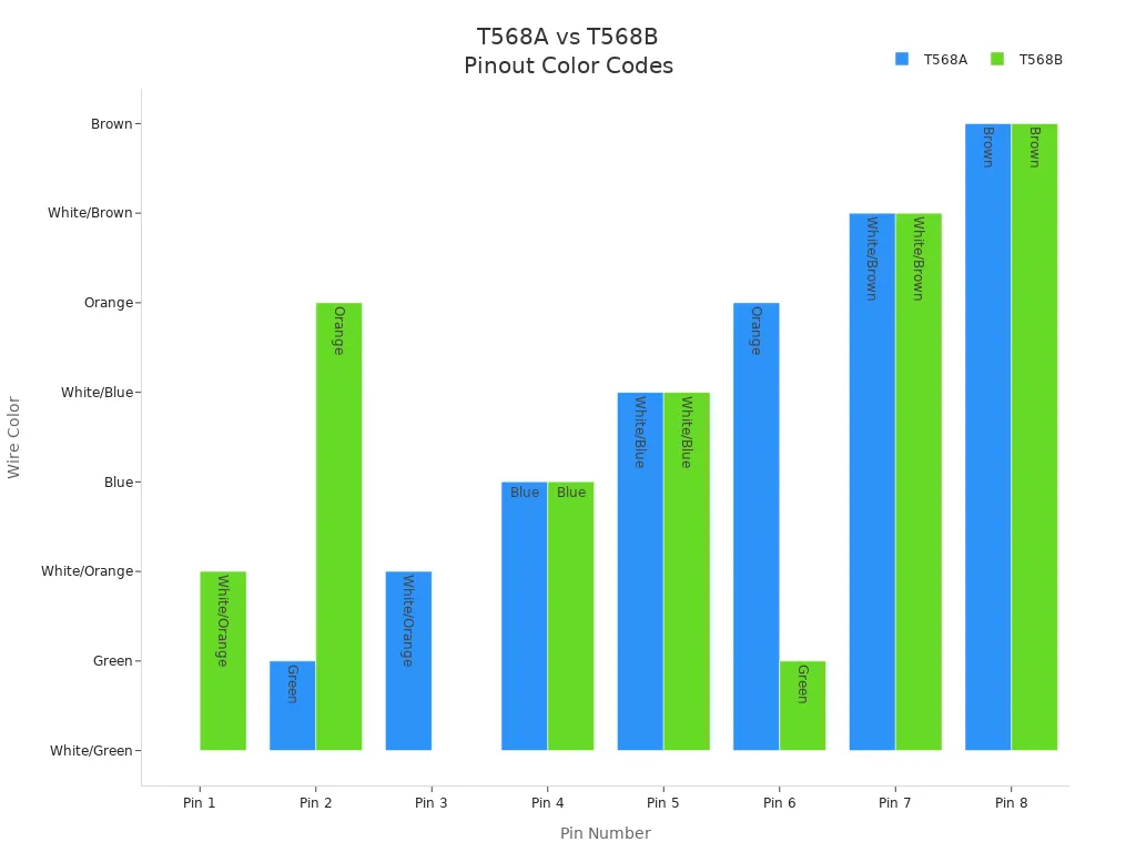 Grouped bar chart comparing T568A and T568B wire colors for each RJ45 pin