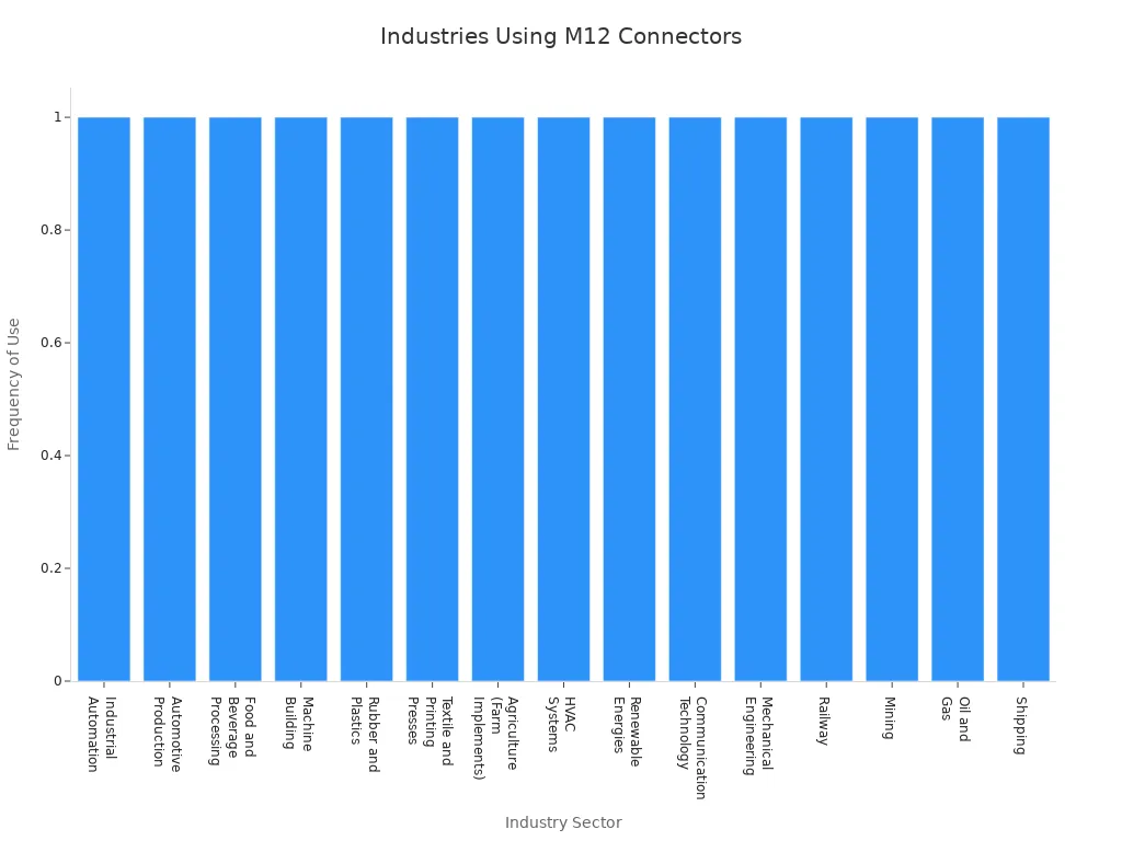 Bar chart showing industry sectors that frequently implement M12 connectors