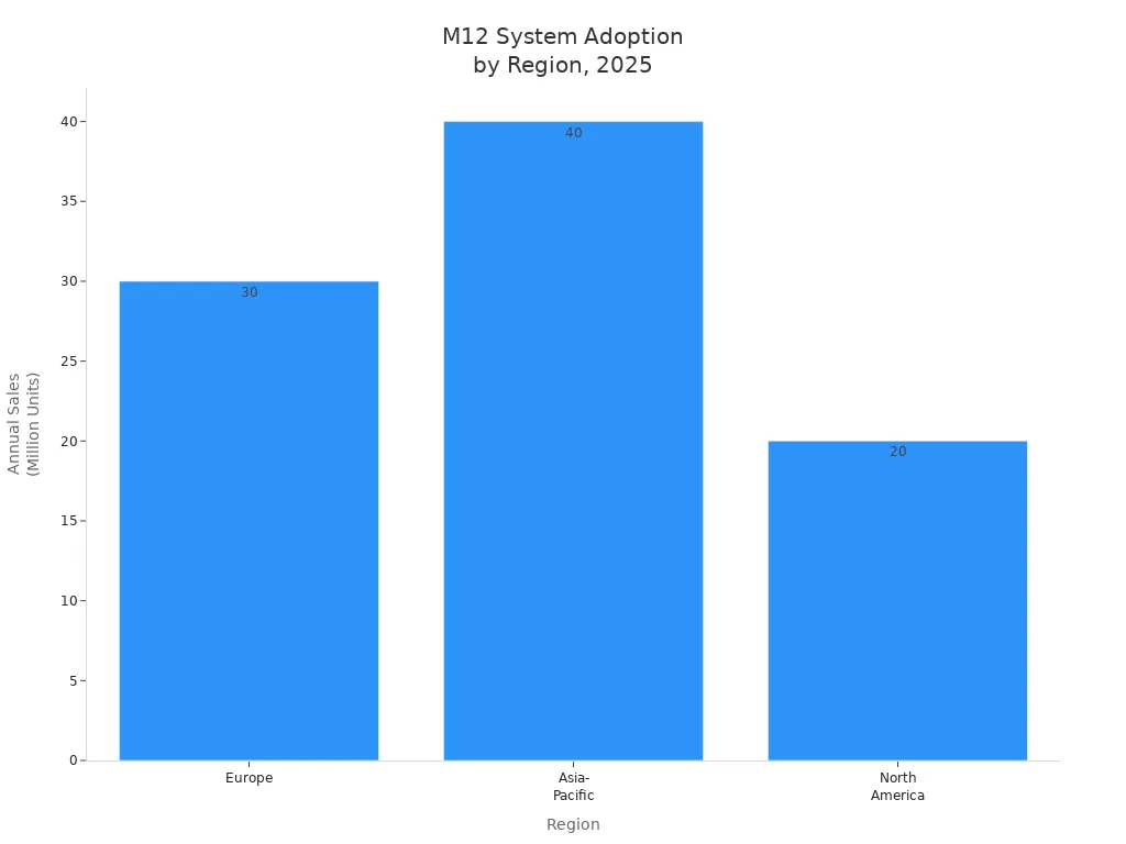 Bar chart comparing M12 system annual sales in Europe, Asia-Pacific, and North America for 2025