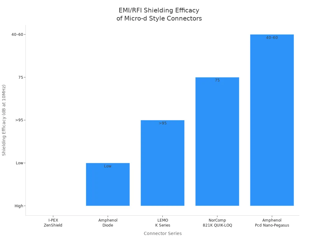 Bar chart comparing EMI/RFI shielding efficacy of five micro-d style connectors for medical electronics