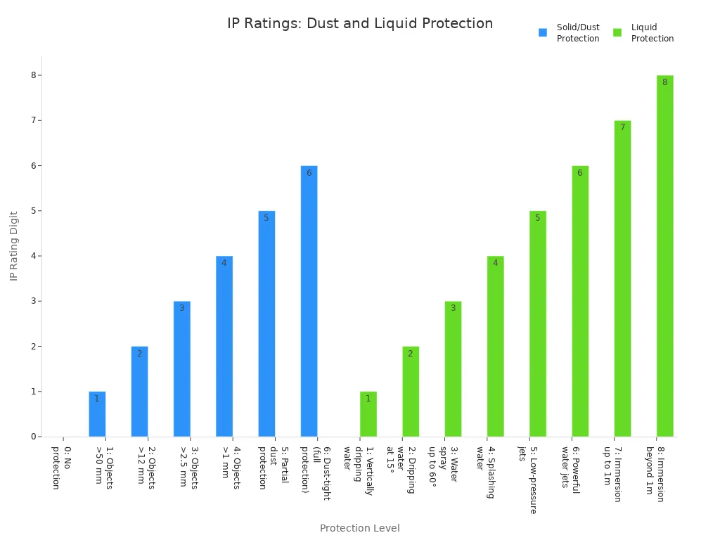 Bar charts showing IP rating levels for dust and liquid protection in micro-d connectors
