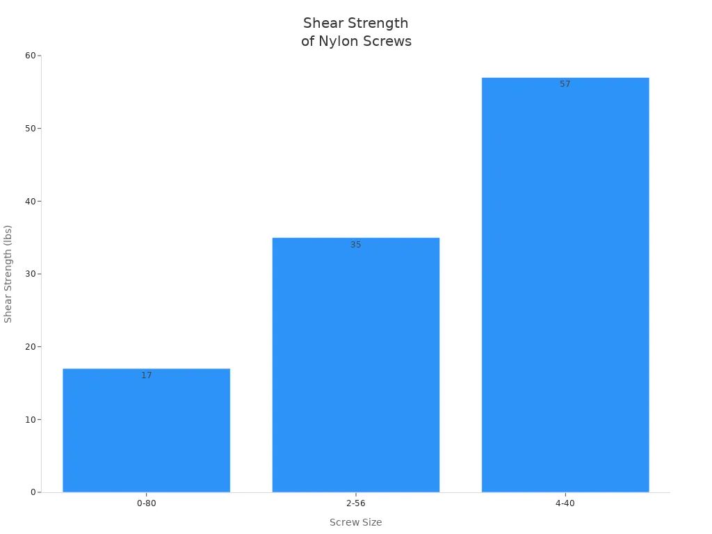 Bar chart comparing shear strength of 0-80, 2-56, and 4-40 nylon screws