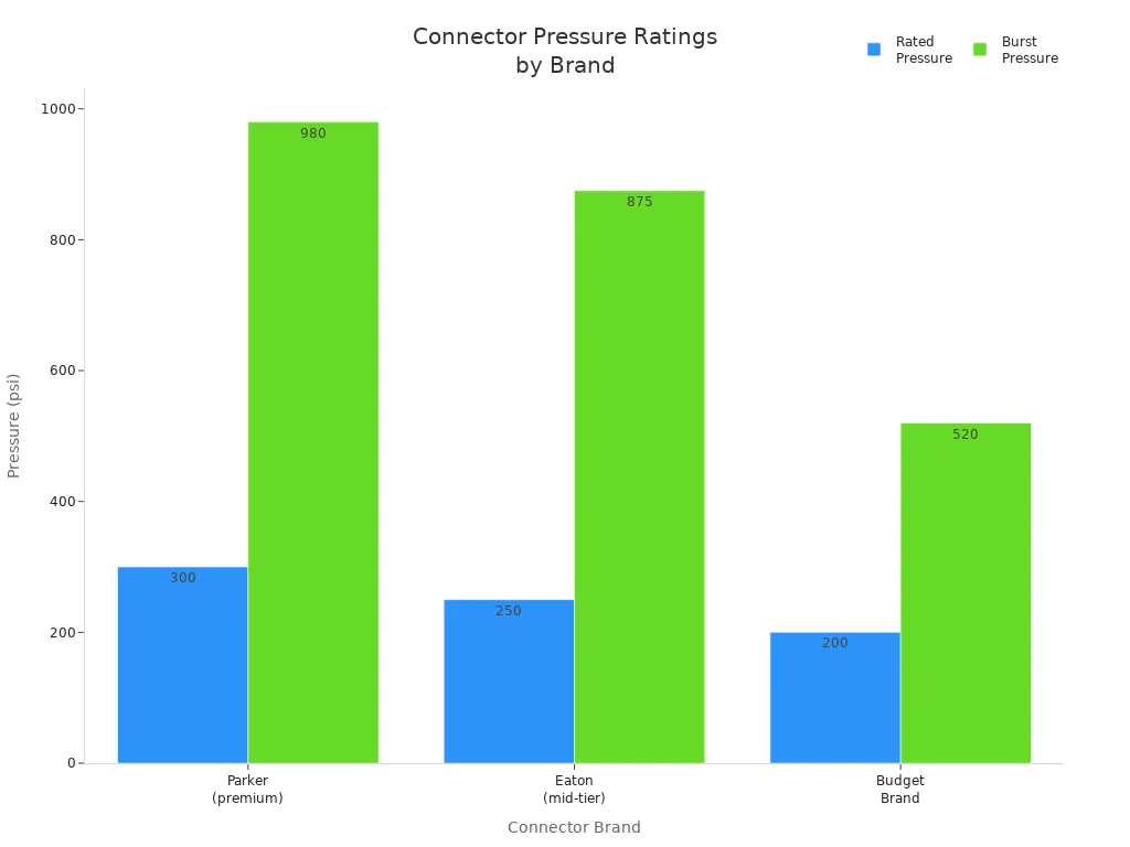 Bar chart comparing rated and burst pressure for Parker, Eaton, and Budget Brand connectors
