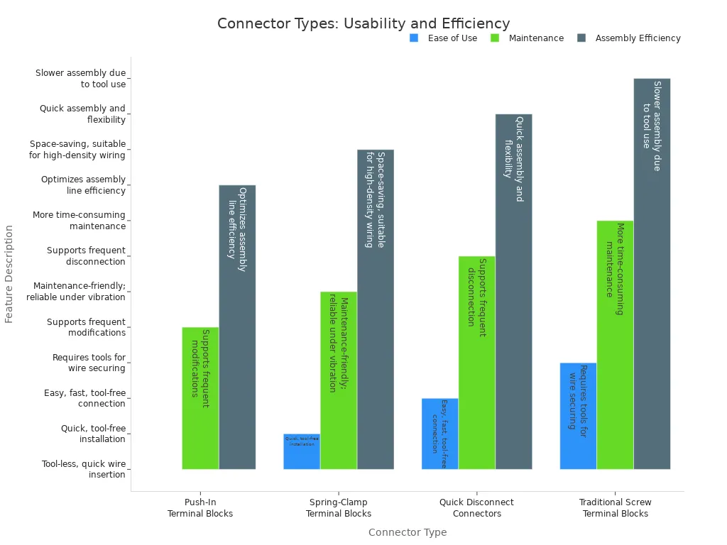 Grouped bar chart comparing ease of use, maintenance, and assembly efficiency of four connector types