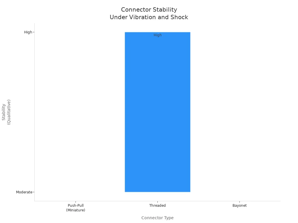 Bar chart comparing connection stability of push-pull, threaded, and bayonet connectors under vibration and shock