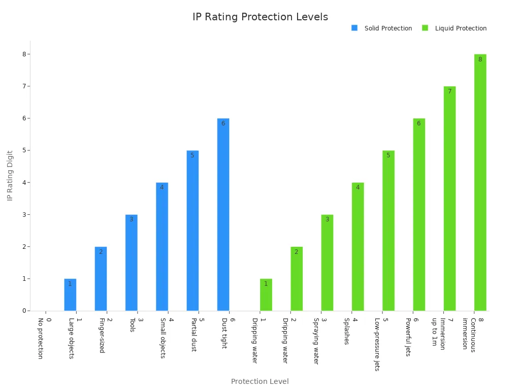 Bar chart showing IP rating levels for solids and liquids
