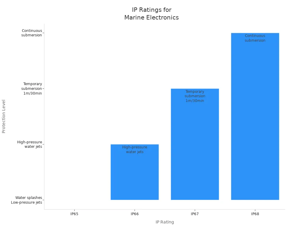 Bar chart comparing IP ratings and protection levels for marine electronics