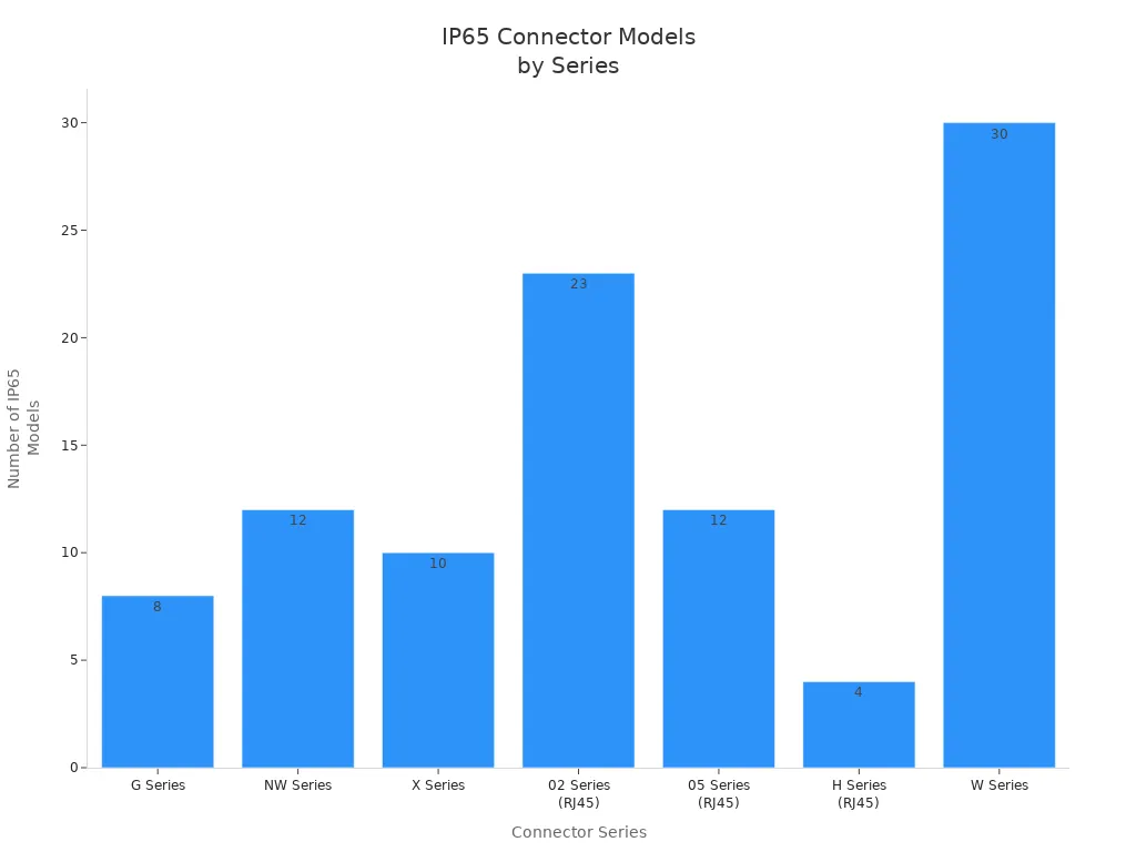 Bar chart comparing the number of IP65-rated connector models across different series.