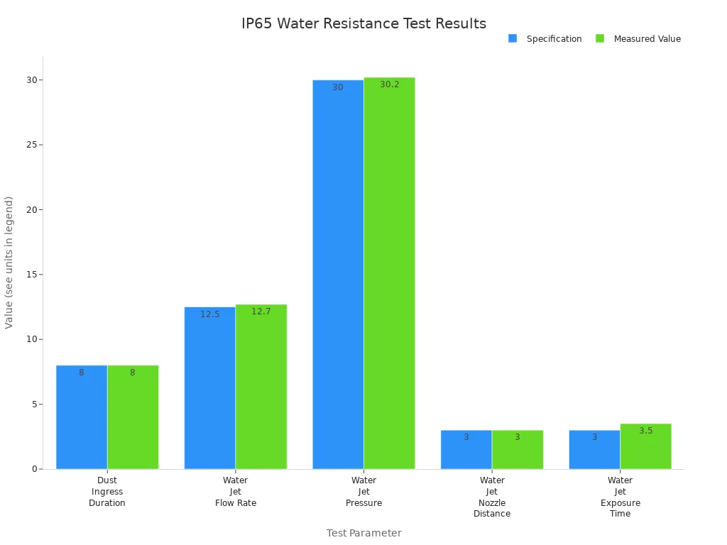 Bar chart comparing specification and measured values for IP65 water resistance tests