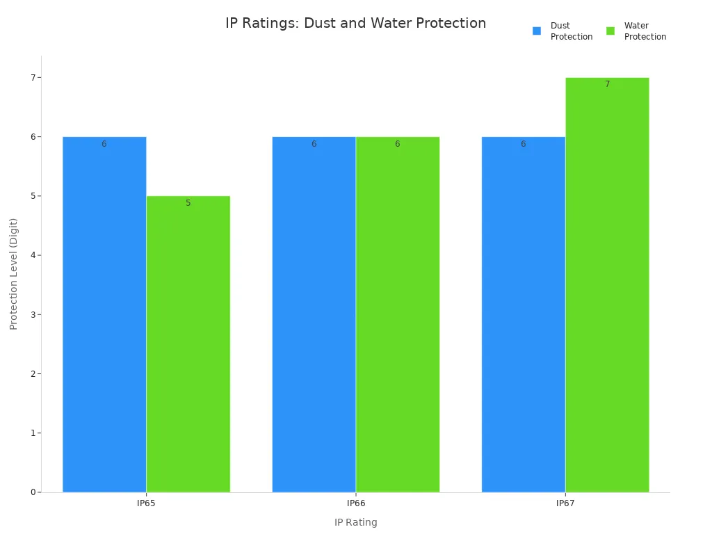 Grouped bar chart comparing dust and water protection levels for IP65, IP66, and IP67 ratings