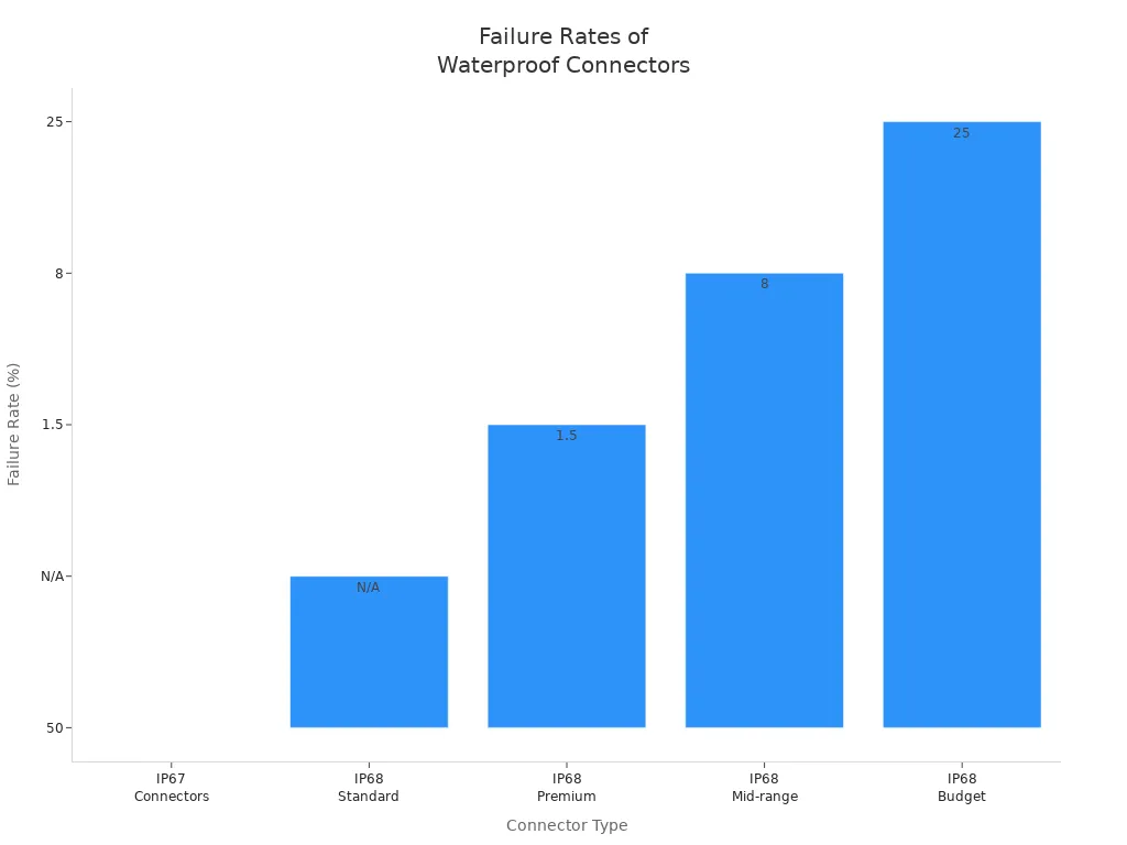 Bar chart comparing failure rates of IP67 and IP68 waterproof connectors in underwater applications