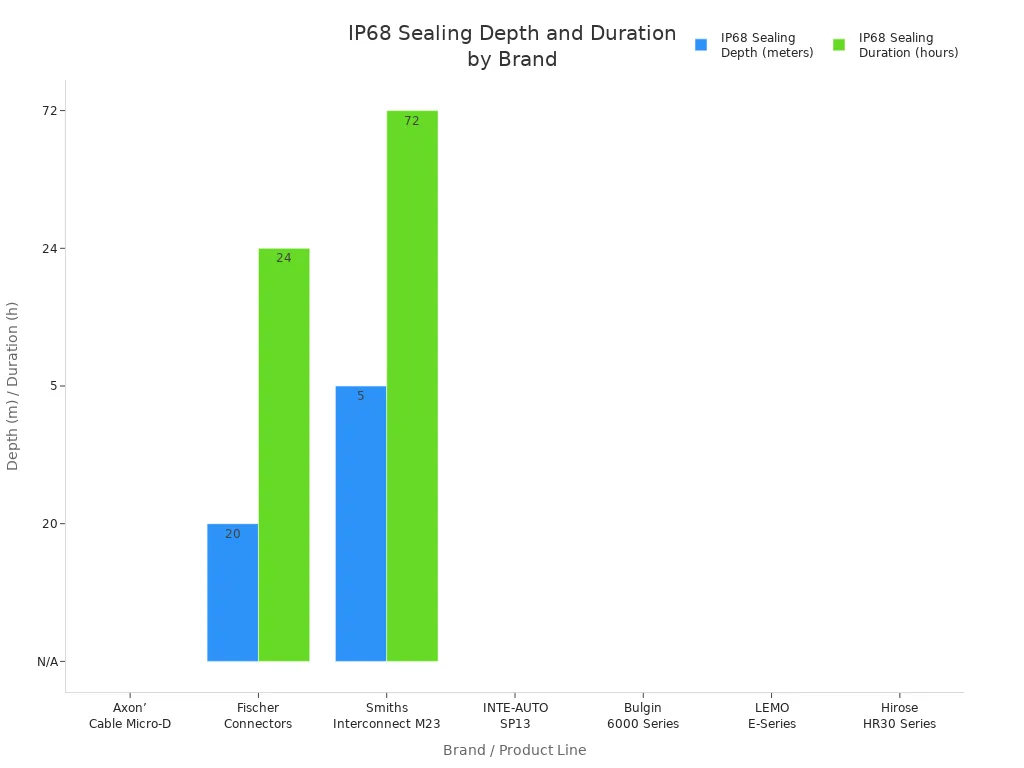 Bar chart comparing IP68 waterproof connector sealing depth and duration across brands