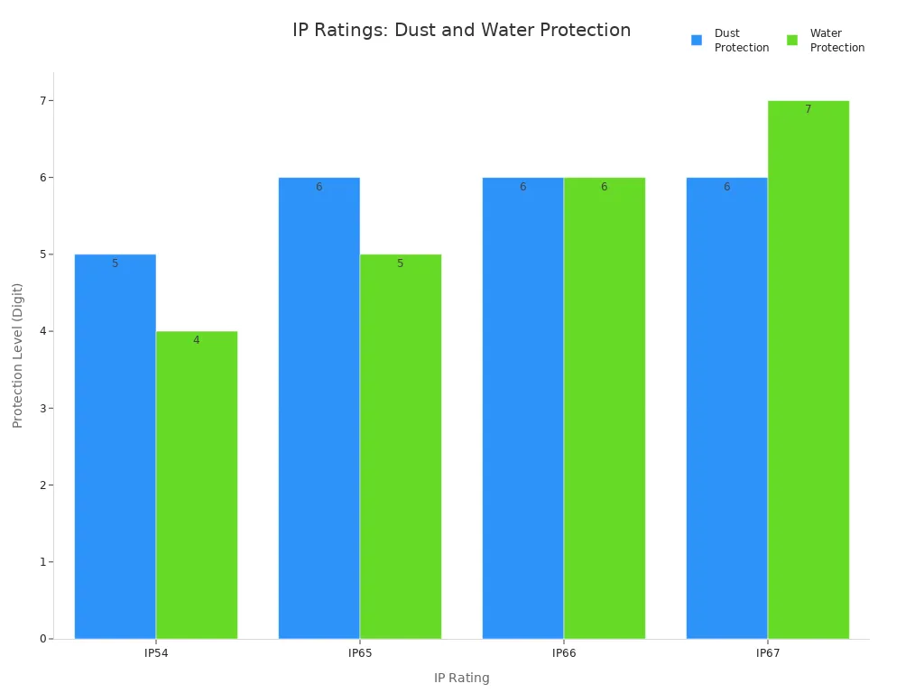 Bar chart comparing dust and water protection levels for IP54, IP65, IP66, and IP67