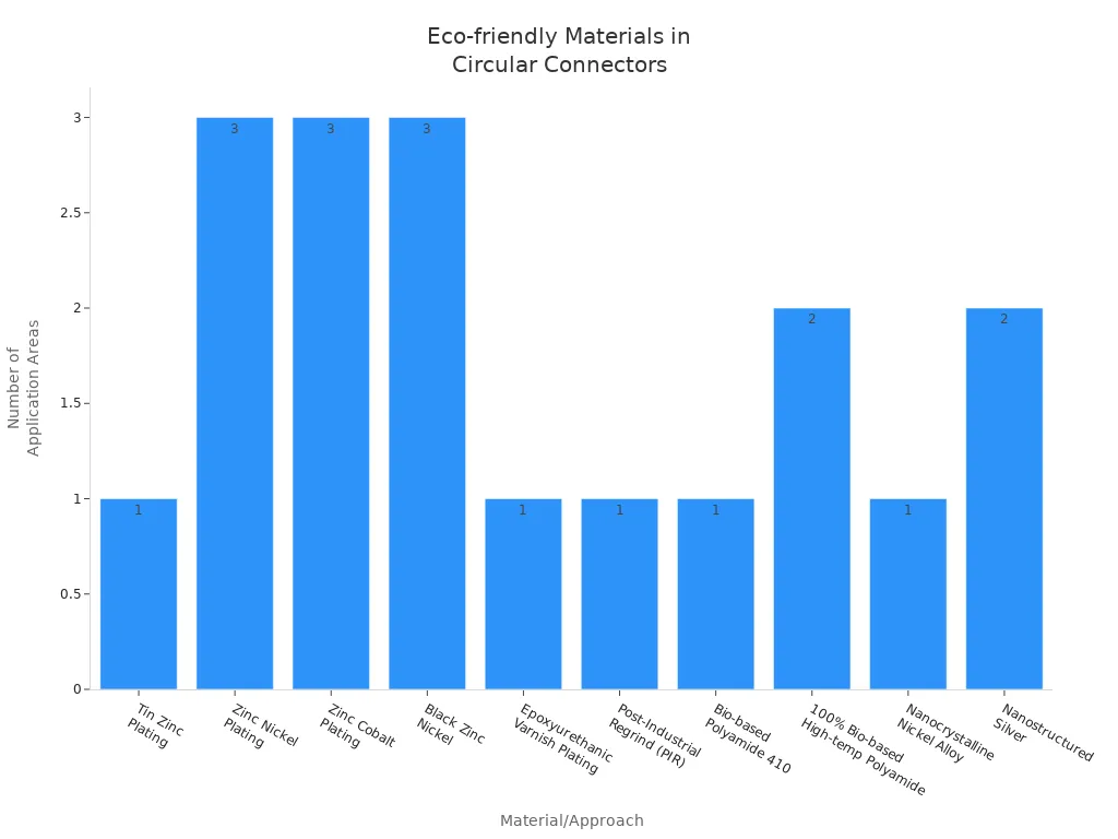 Bar chart showing sustainable materials and their application areas in circular connector designs
