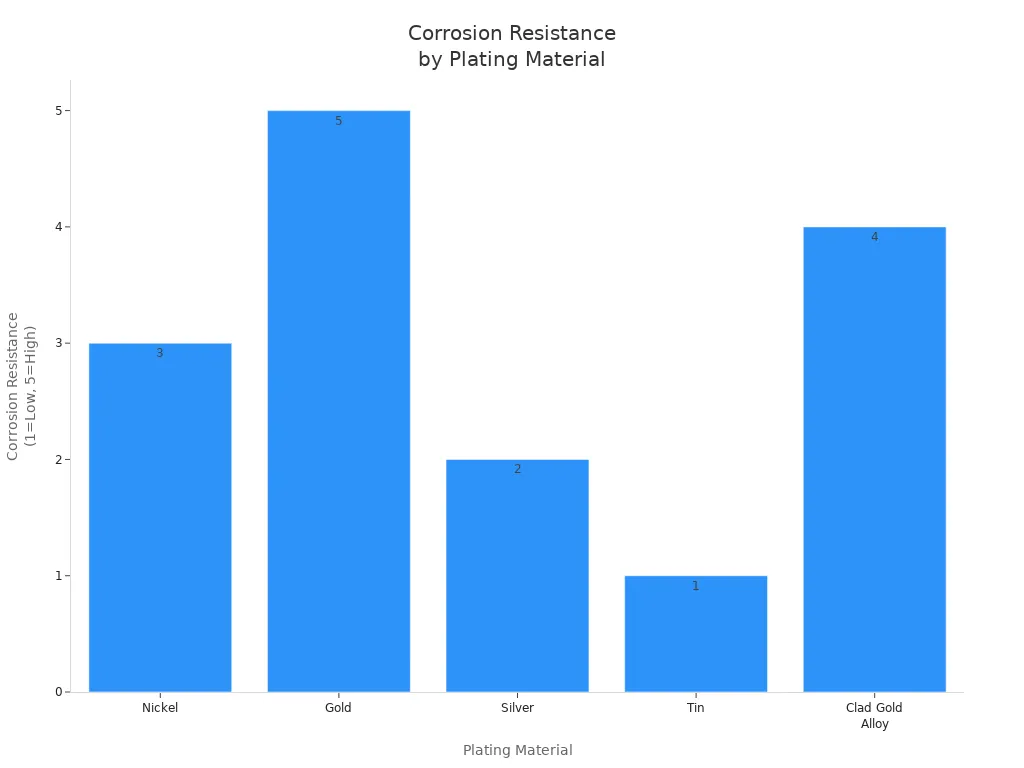 Bar chart comparing corrosion resistance of plating materials for circular connectors