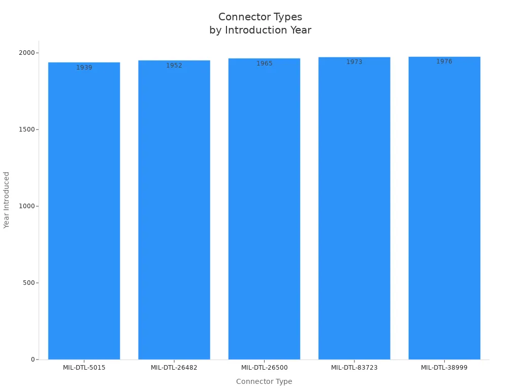 Bar chart showing introduction years of circular connectors used in aerospace and defense
