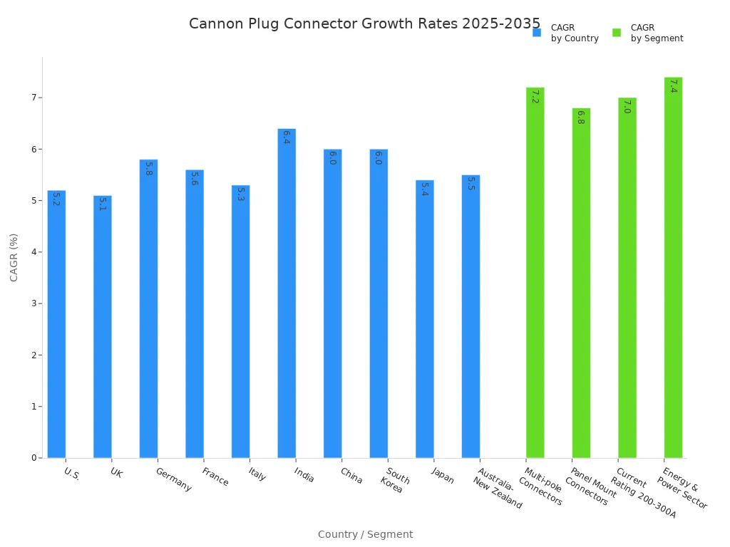 Bar chart showing CAGR growth rates for cannon plug connectors by country and segment from 2025 to 2035