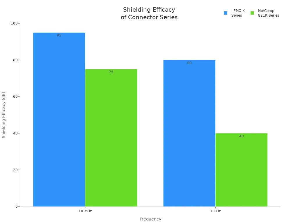 Bar chart comparing EMI/RFI shielding efficacy of LEMO K and NorComp 821K connectors at 10 MHz and 1 GHz