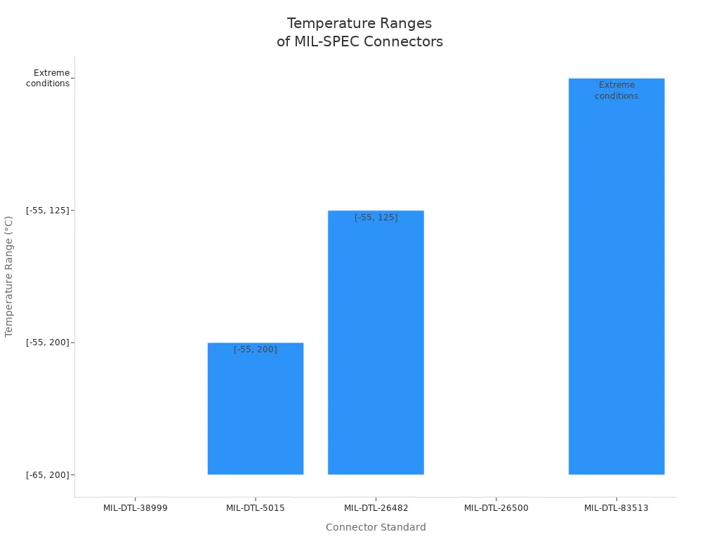 Bar chart comparing temperature ranges for MIL-SPEC connector standards