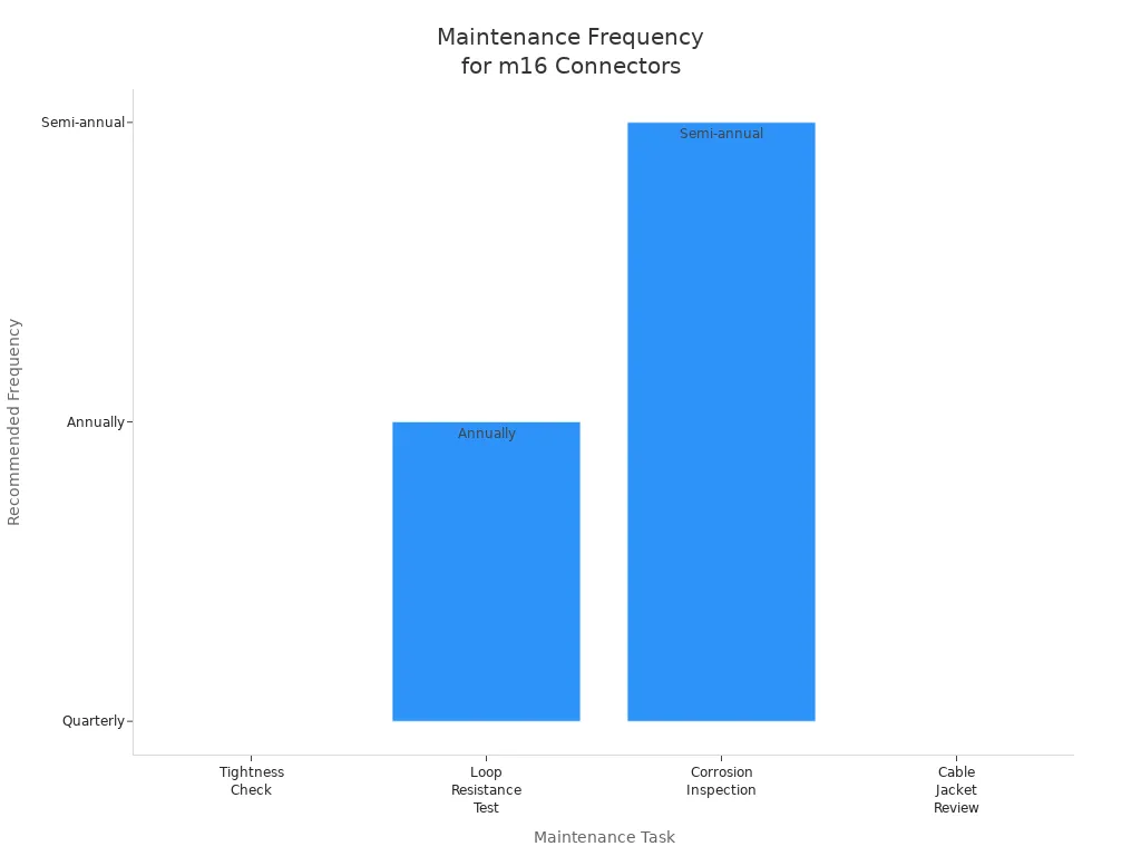 Bar chart comparing recommended maintenance frequencies for m16 connector system tasks
