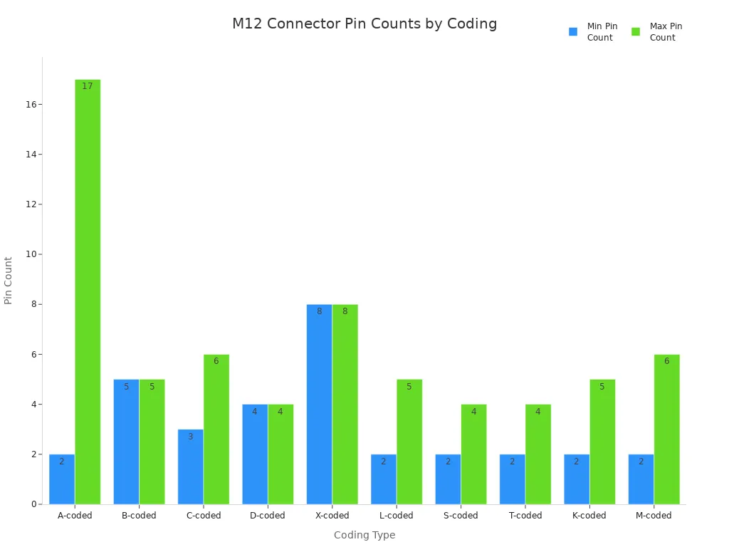 Bar chart comparing minimum and maximum pin counts for M12 connector coding types