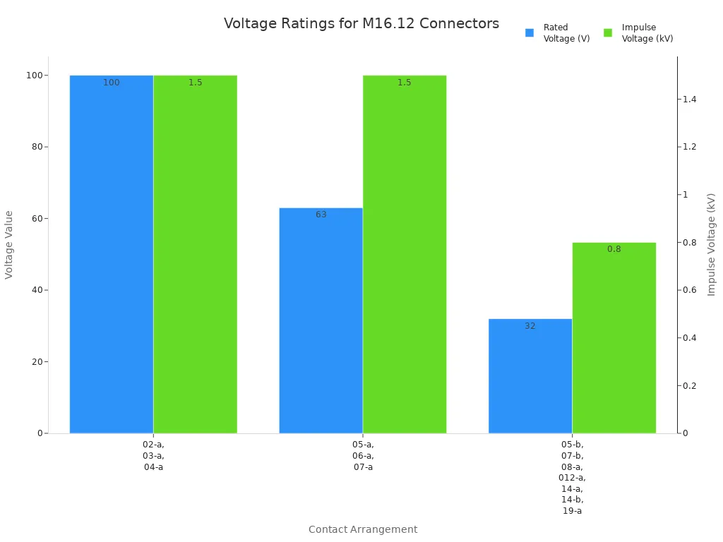 Bar chart showing typical rated and impulse voltages for M16.12 connector contact arrangements