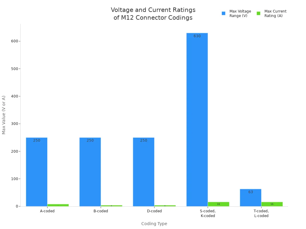 Grouped bar chart comparing maximum voltage and current ratings for different M12 connector coding types