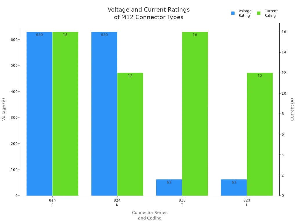Bar chart comparing voltage and current ratings for different M12 connector types