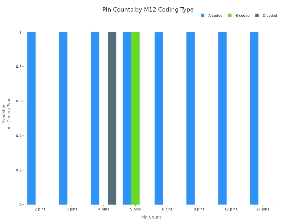 Bar chart comparing available pin counts for A-coded, B-coded, and D-coded M12 connectors