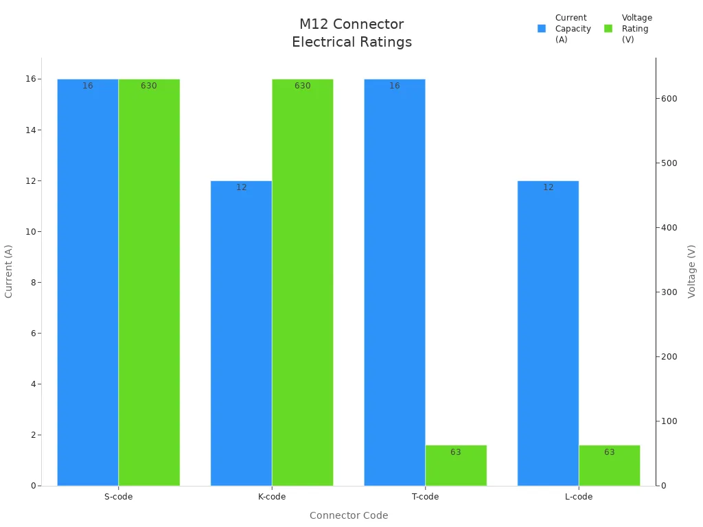 Bar chart comparing current capacity and voltage rating for S-code, K-code, T-code, and L-code M12 connectors