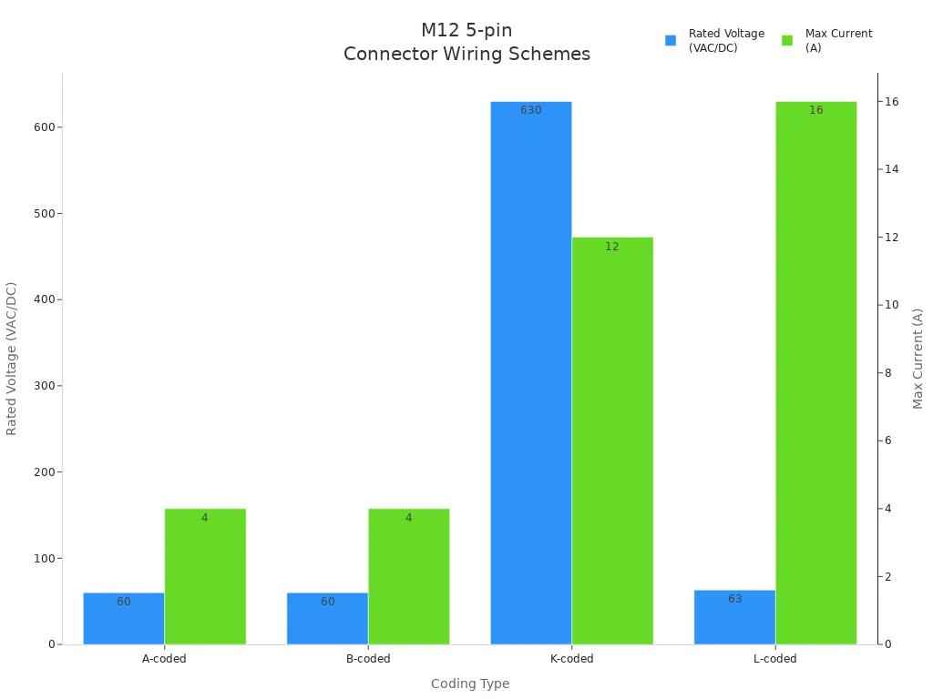 Bar chart comparing rated voltage and max current for M12 5-pin connector coding types